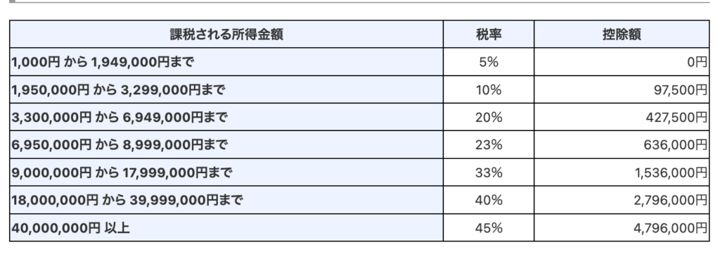 国税庁ウェブサイト　所得税の税率より